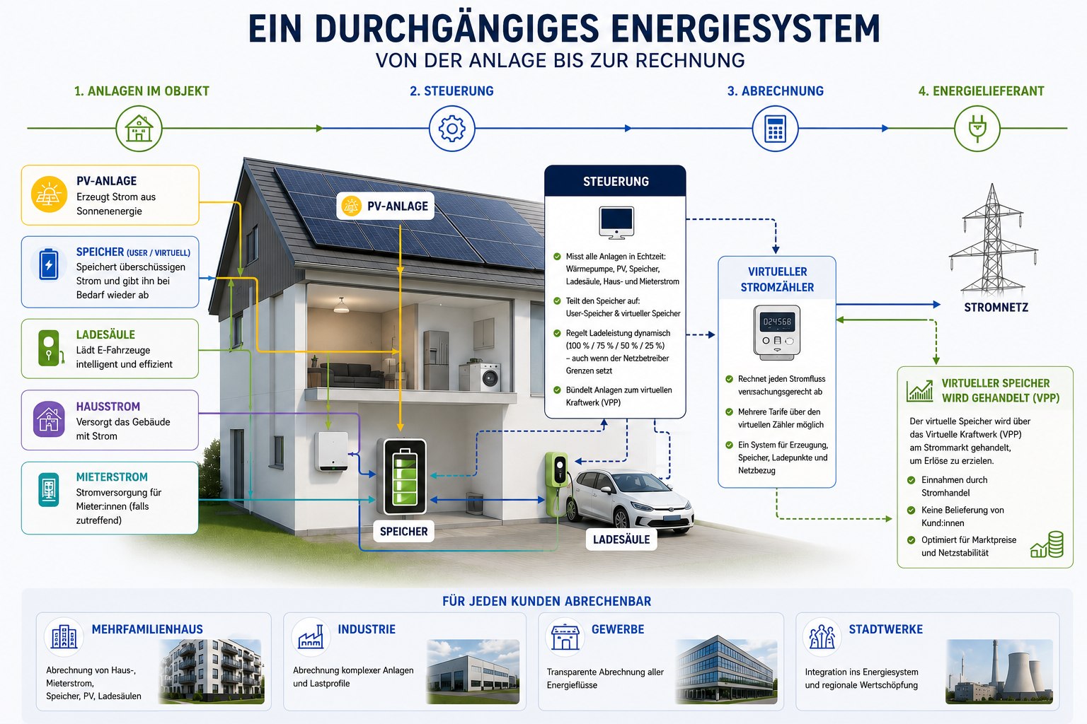Schaubild: durchgängiges Energiesystem für ein Einfamilienhaus — von PV-Anlage und Speicher über die Steuerung bis zum virtuellen Stromzähler
