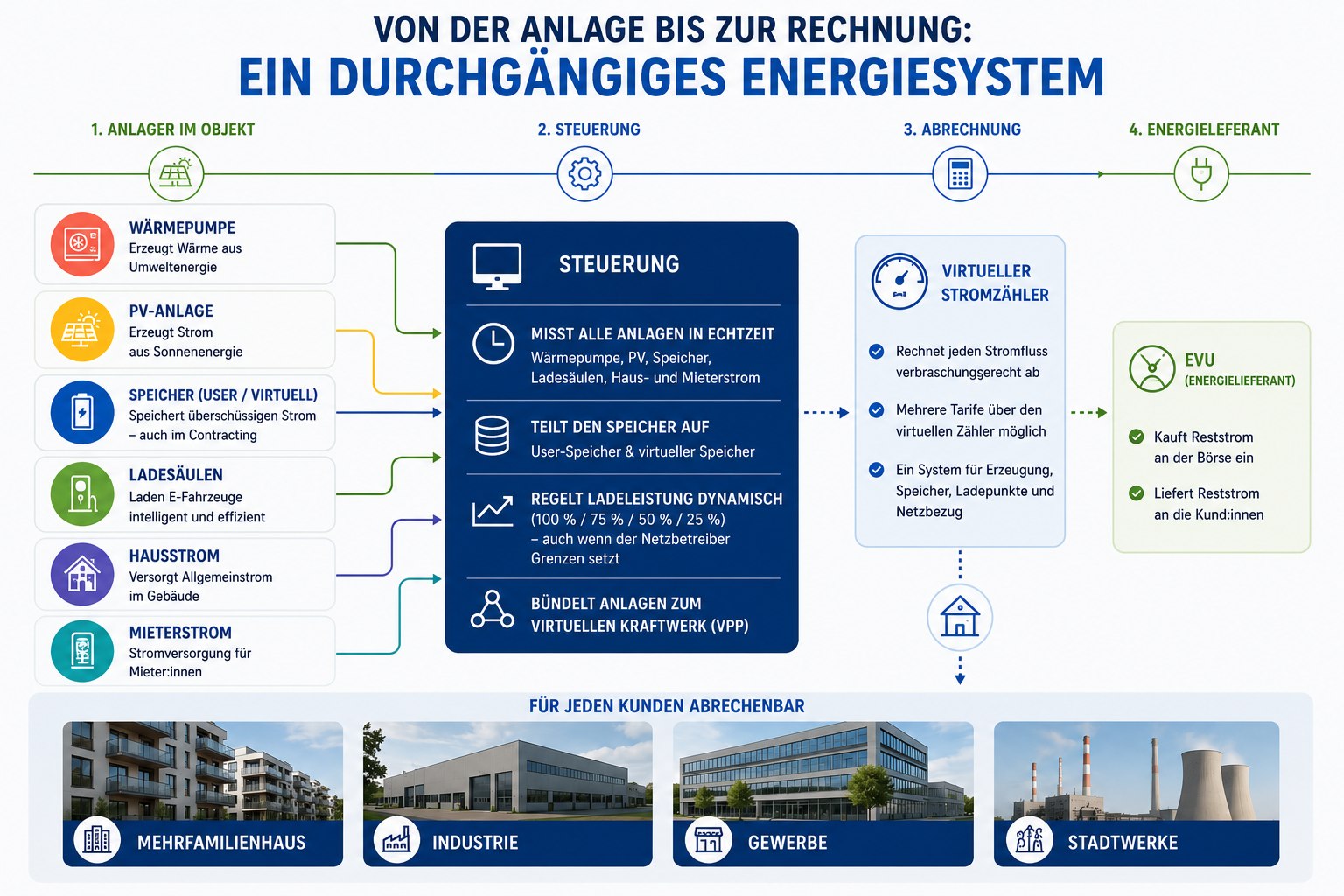 Schaubild: durchgängiges Energiesystem im Überblick — Anlagen, Steuerung, Abrechnung und Energielieferant für Mehrfamilienhaus, Industrie, Gewerbe und Stadtwerke