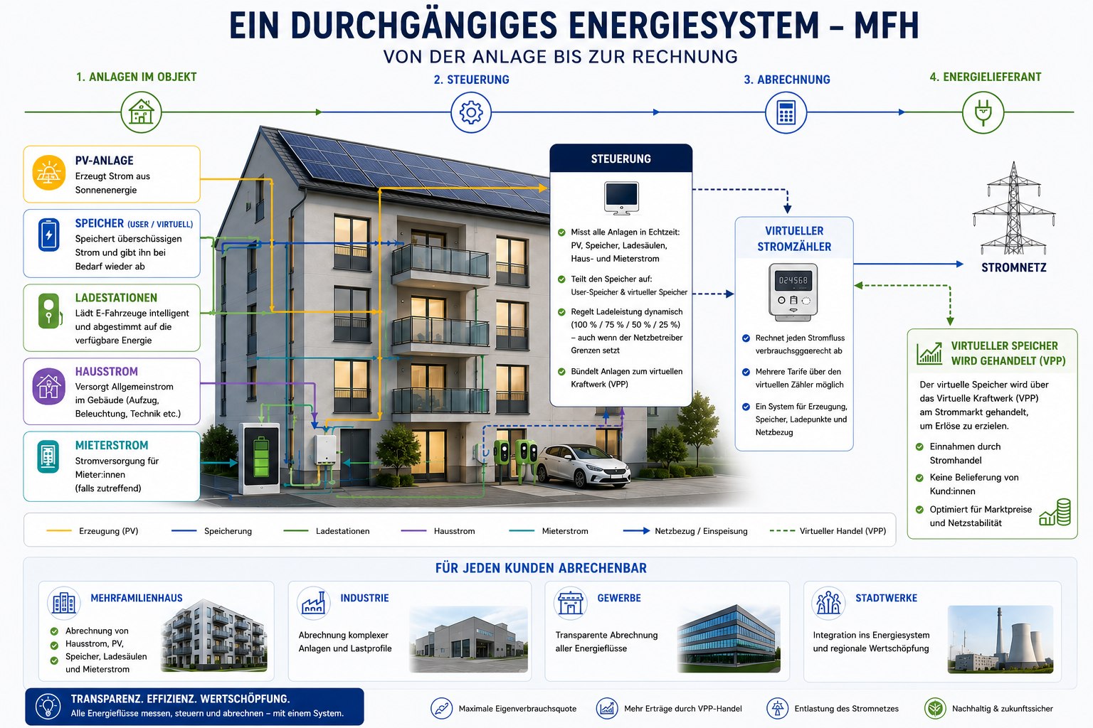 Schaubild: durchgängiges Energiesystem für ein Mehrfamilienhaus — von PV-Anlage, Speicher und Ladestationen über die Steuerung bis zum virtuellen Stromzähler